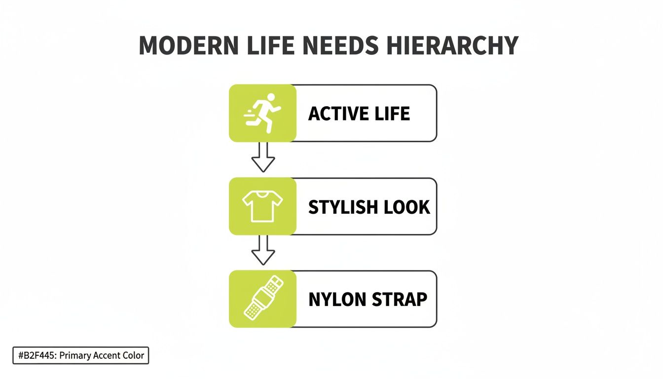 Modern Life Needs Hierarchy diagram showing active life, stylish look, and nylon strap with icons.