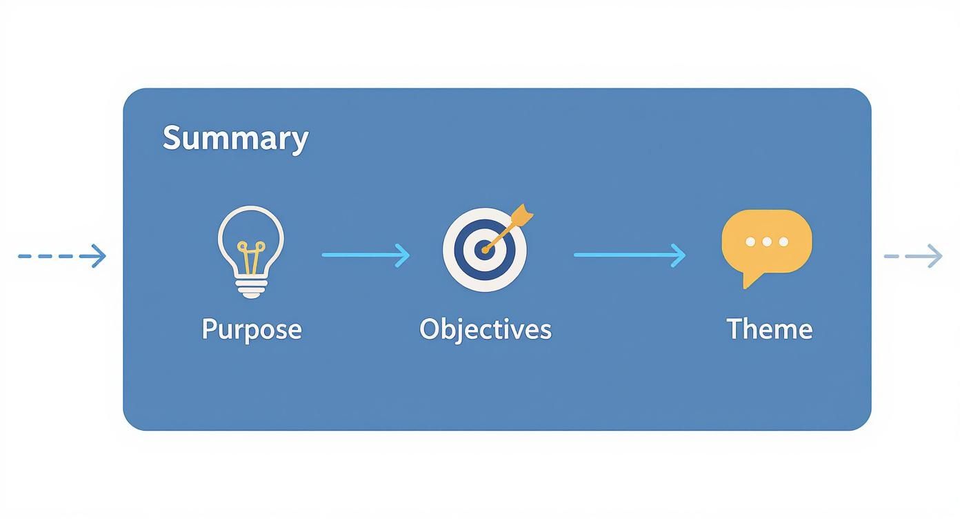 A blue 'Summary' panel showing a sequential flow from Purpose to Objectives to Theme with icons.