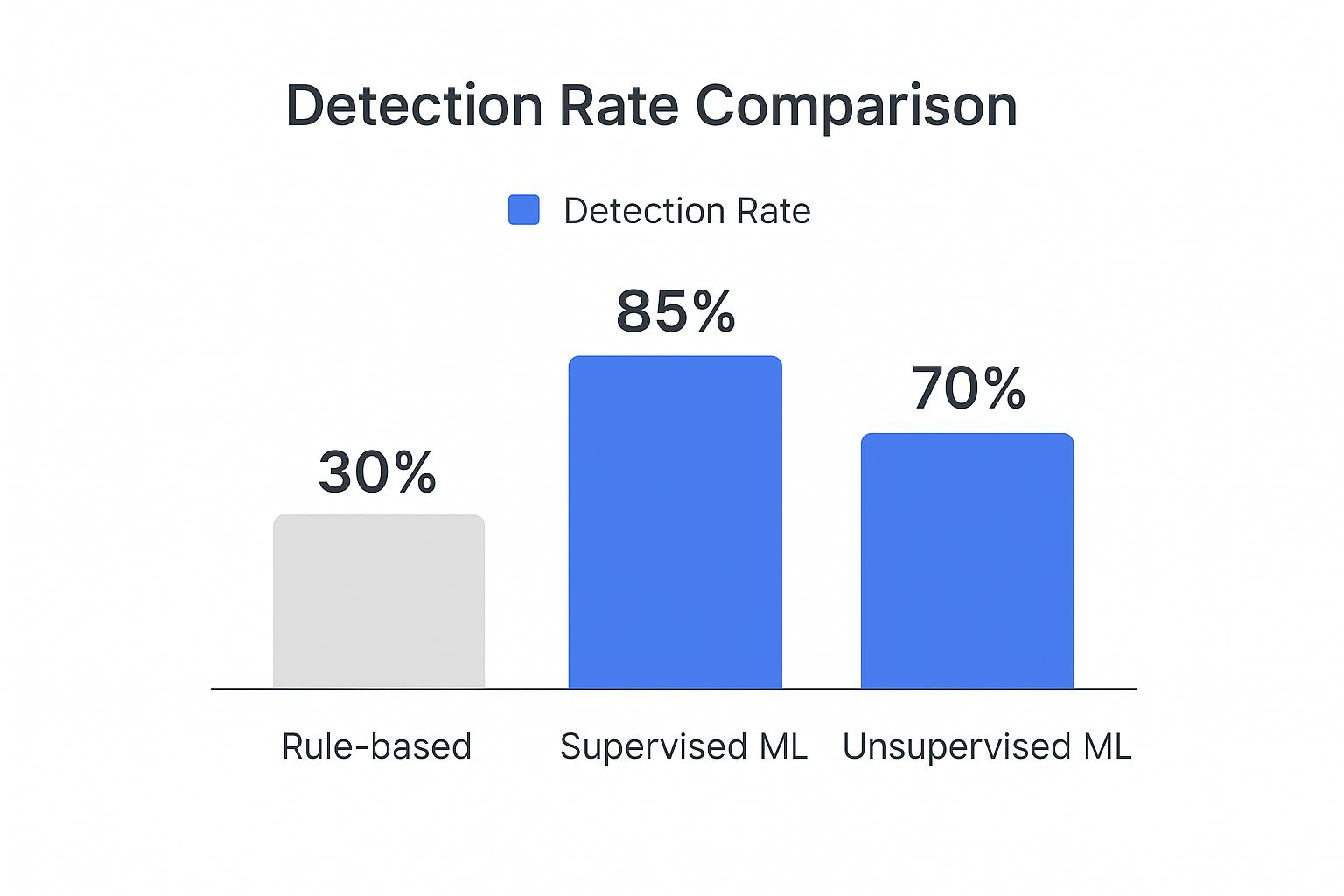 An infographic comparing fraud detection rates, showing rule-based systems at 30%, supervised learning at 85%, and unsupervised learning at 70%.