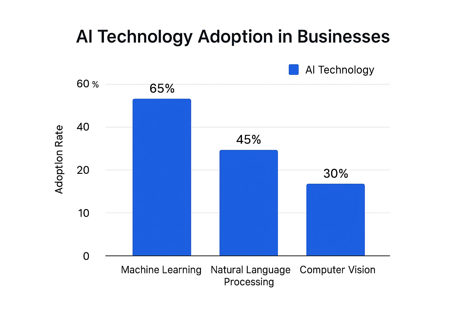 A bar chart showing AI technology adoption rates: Machine Learning at 65%, Natural Language Processing at 45%, and Computer Vision at 30%.