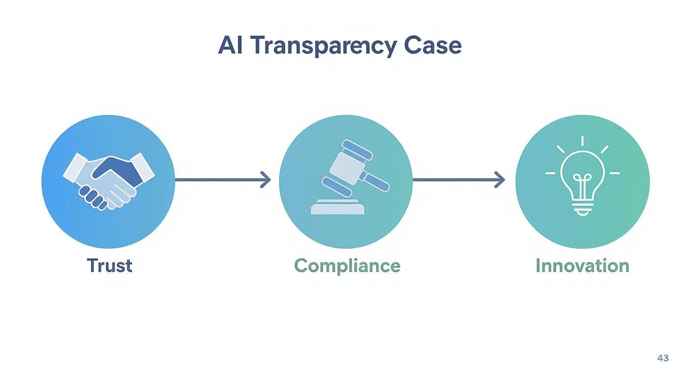 Infographic showing the business case for AI transparency, with icons for Trust, Compliance, and Innovation.