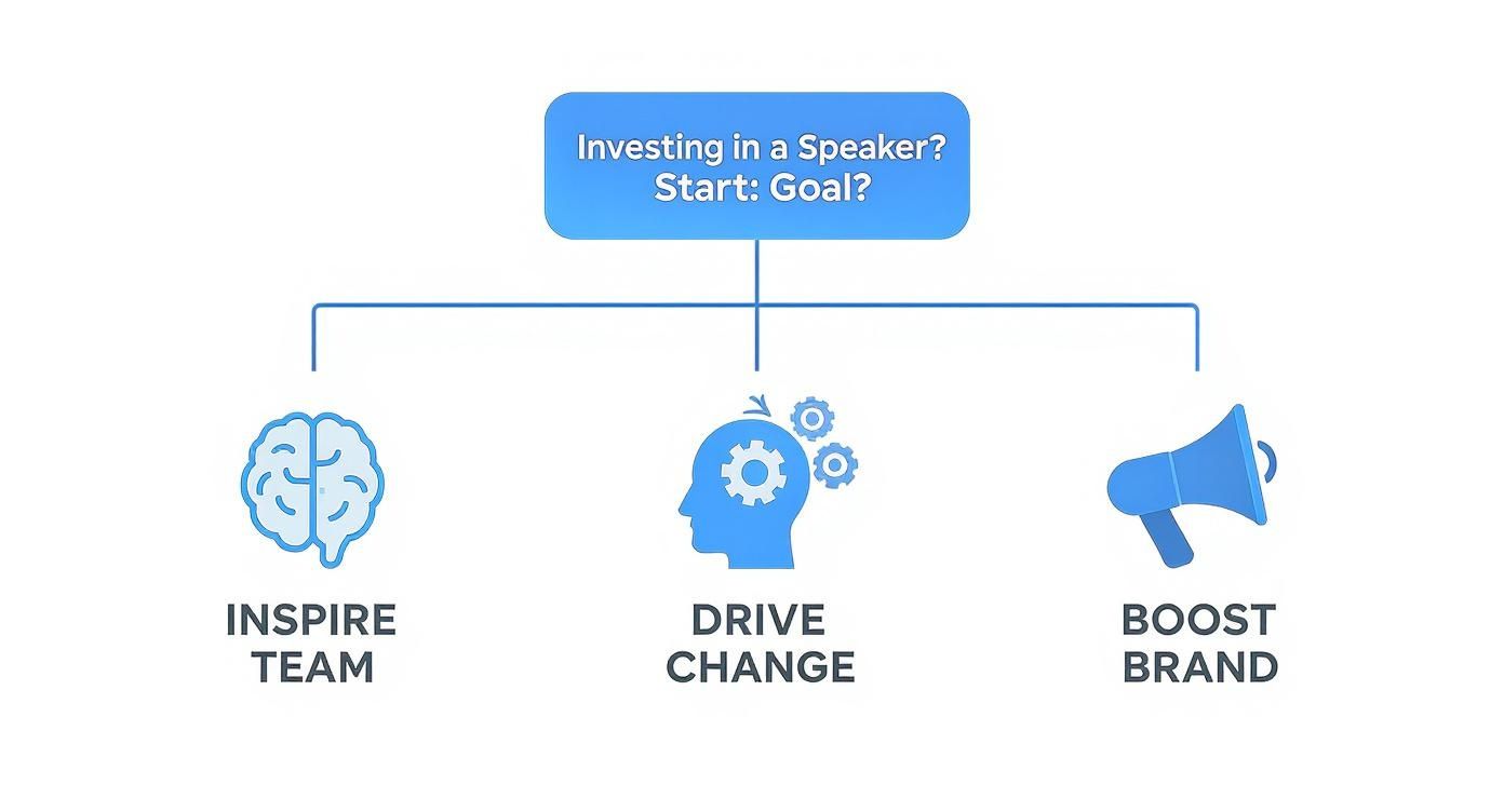 Flowchart showing goals for investing in a speaker: Inspire Team, Drive Change, or Boost Brand.