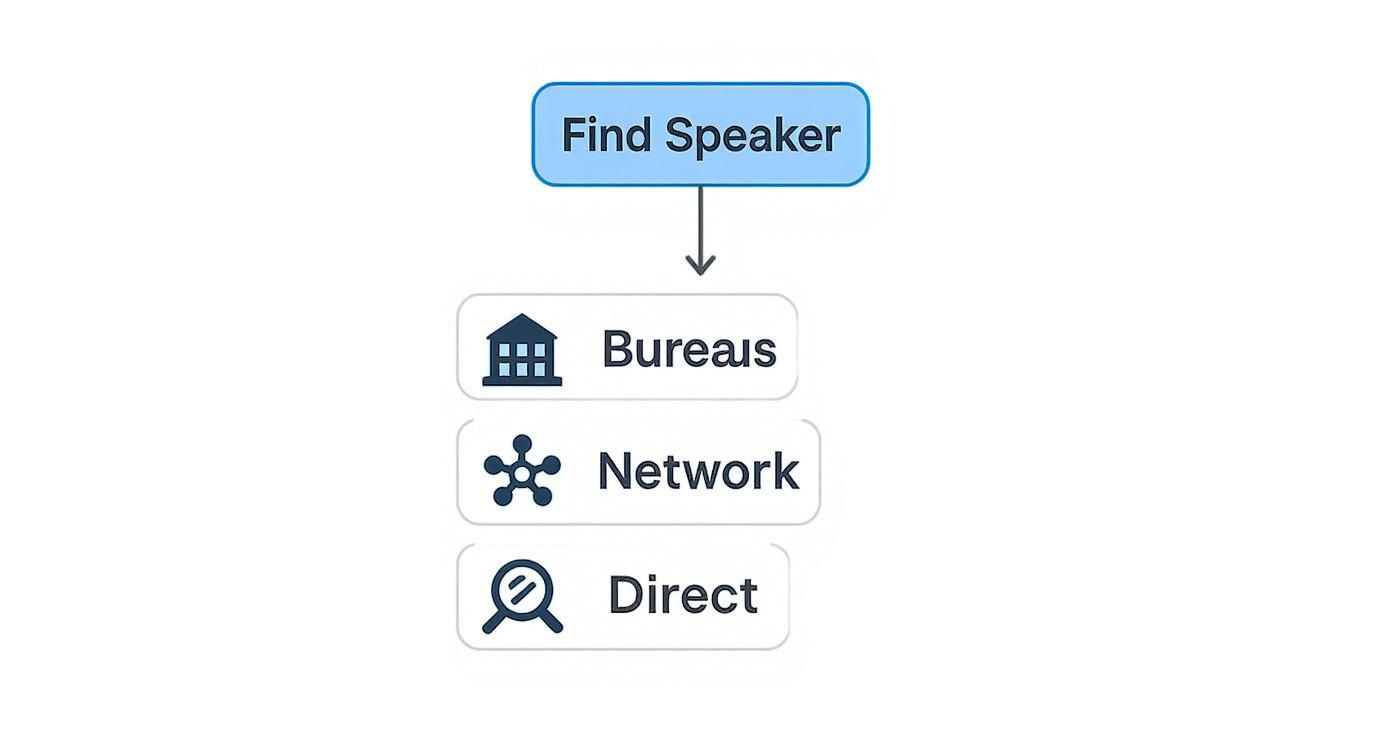 A flowchart showing how to find a speaker through bureaus, network, or directly.