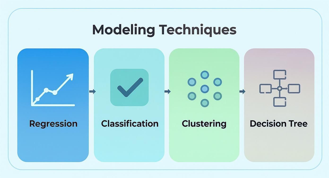 A diagram titled 'Modeling Techniques' illustrating Regression, Classification, Clustering, and Decision Tree.