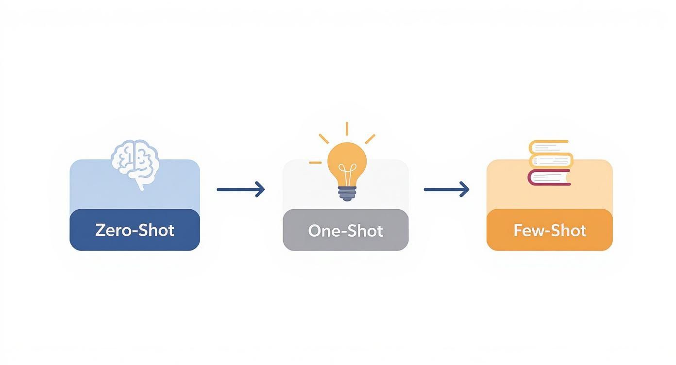 Infographic showing the process flow of prompting types, from Zero-Shot to One-Shot to to Few-Shot, with corresponding icons.
