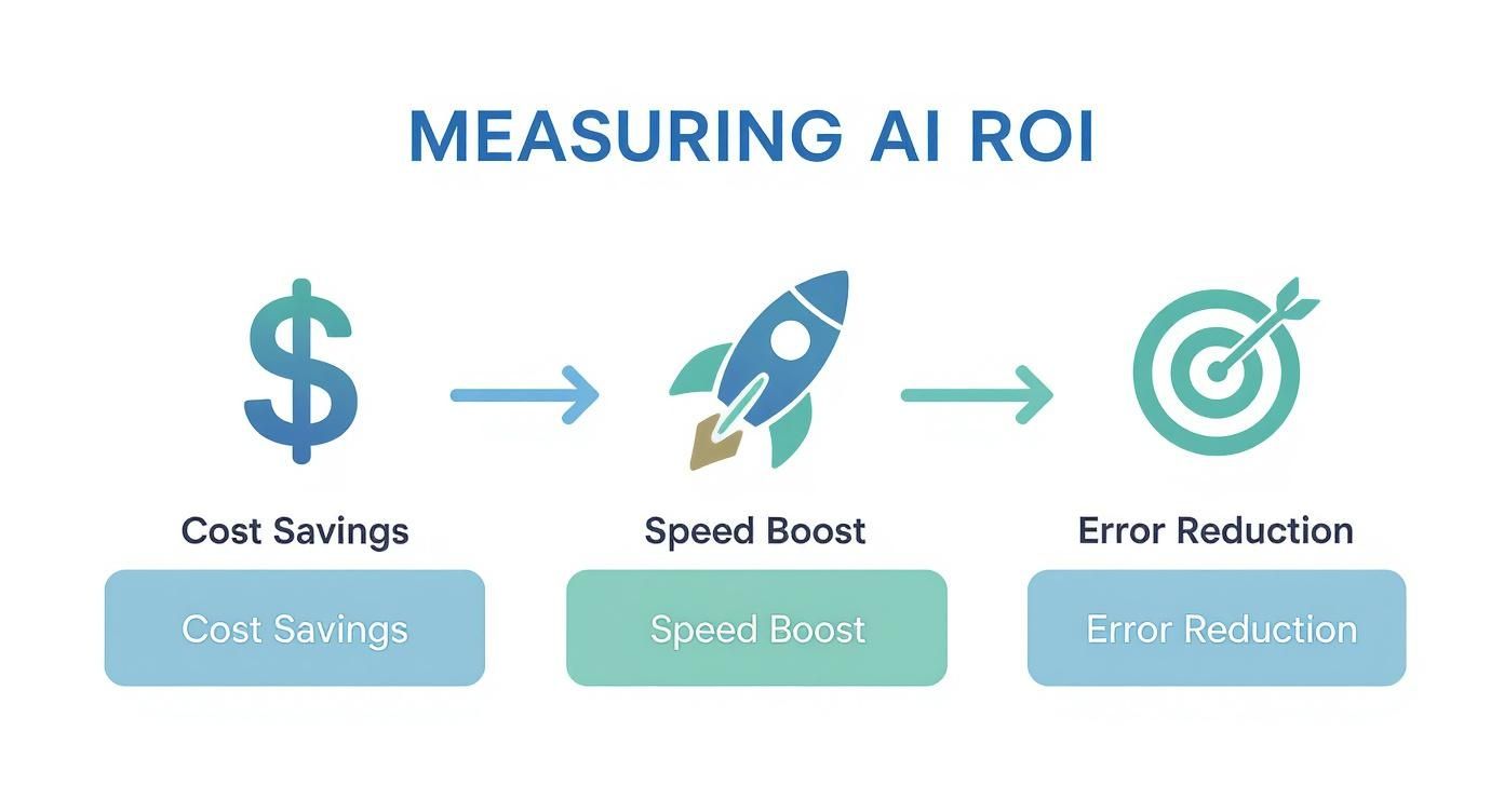Diagram illustrating AI ROI measurement through cost savings, speed boost, and error reduction benefits.