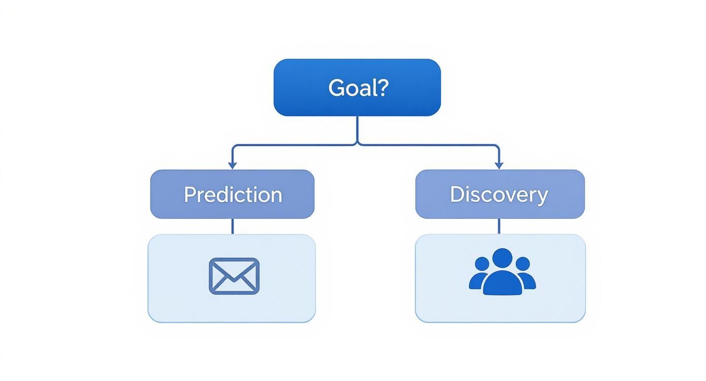 An infographic decision tree showing how to choose between supervised learning for prediction and unsupervised learning for discovery based on business goals.