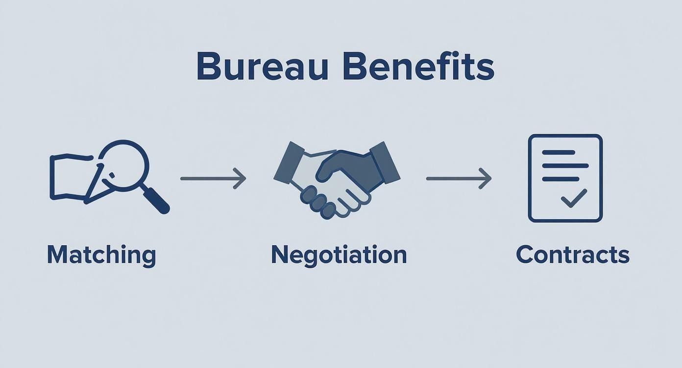 Three step process diagram showing matching, negotiation, and contracts stages for bureau benefits