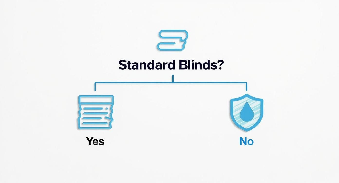 Infographic about moisture resistant blinds for bathrooms