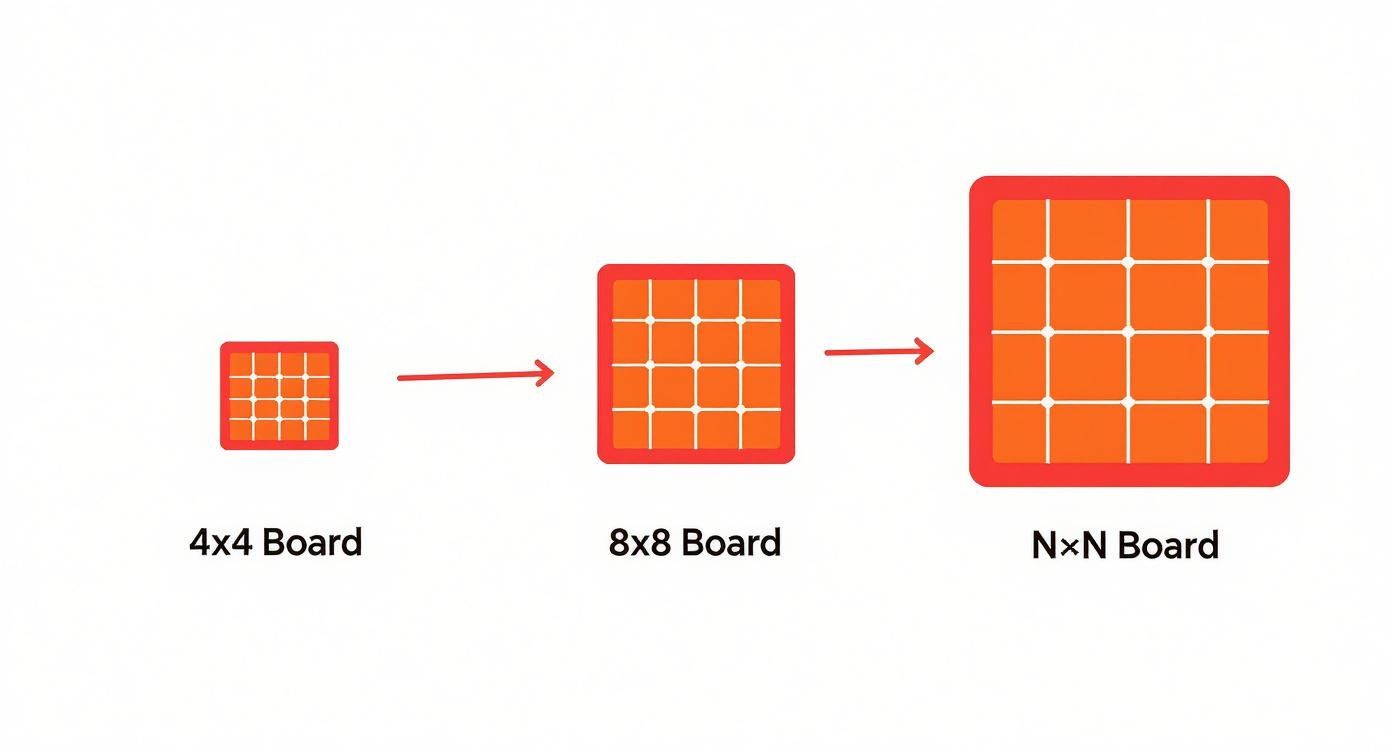 Diagram showing three progressively larger square boards: a 4x4, an 8x8, and a general N x N board.
