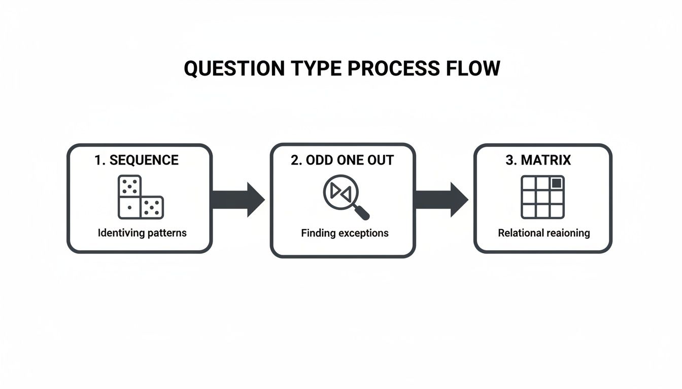 Flowchart detailing three abstract reasoning question types: sequence, odd one out, and matrix.