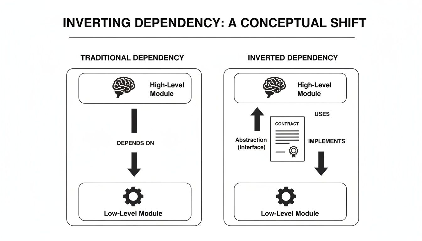 Illustrates traditional dependency (high-level to low-level) versus inverted dependency using an abstraction layer.