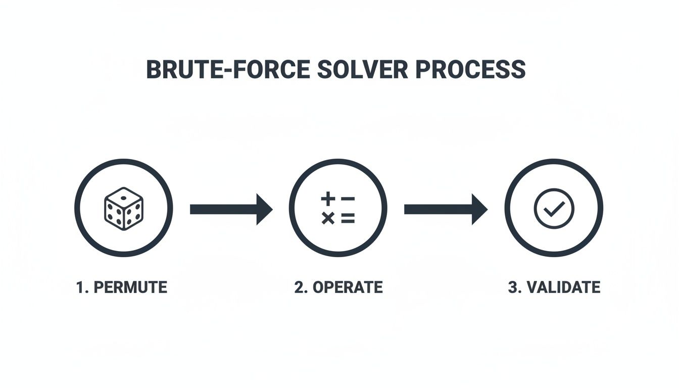 A flowchart visualizes the brute-force solver process through permute, operate, and validate steps.