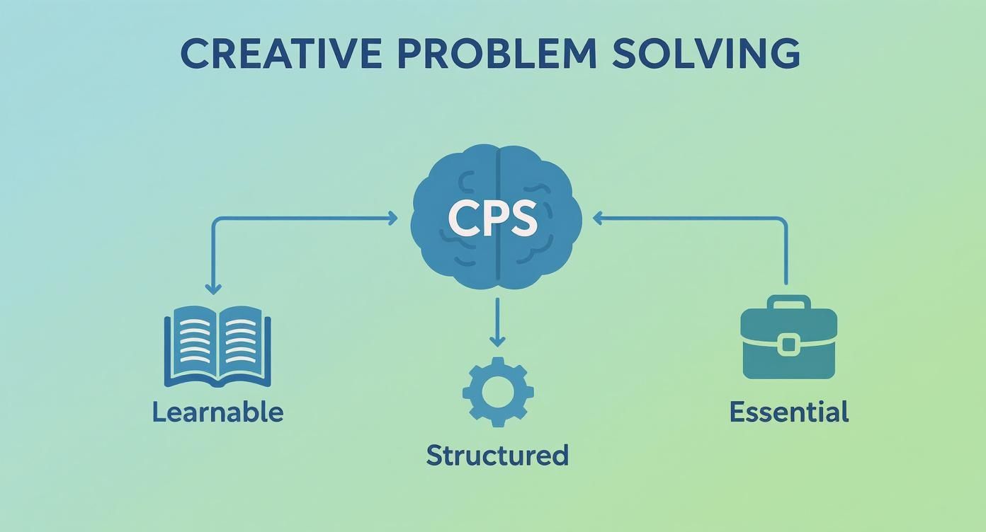 Creative Problem Solving (CPS) diagram illustrating it as learnable, structured, and essential for success.