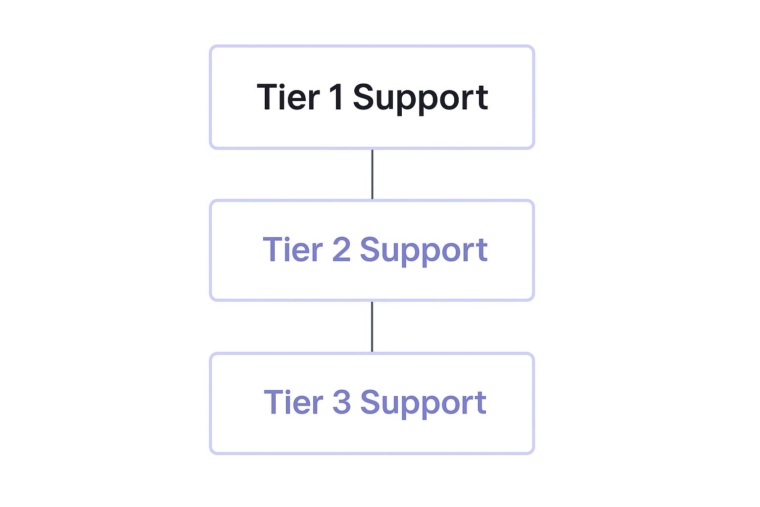 Infographic about ticket escalation process
