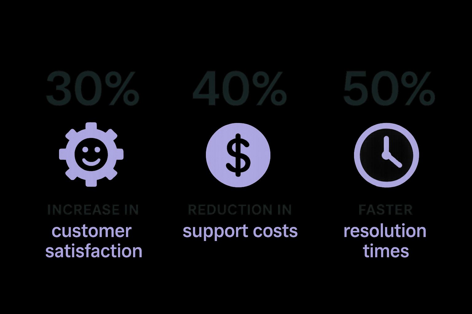 Infographic about automate customer support