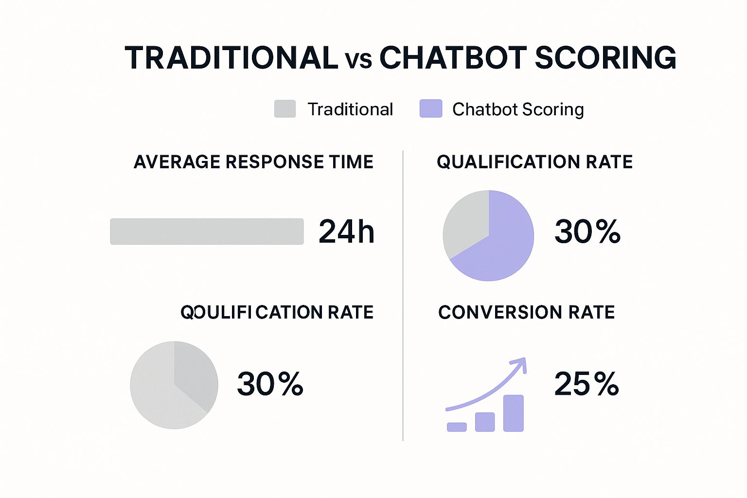 Infographic about how chatbots qualify leads