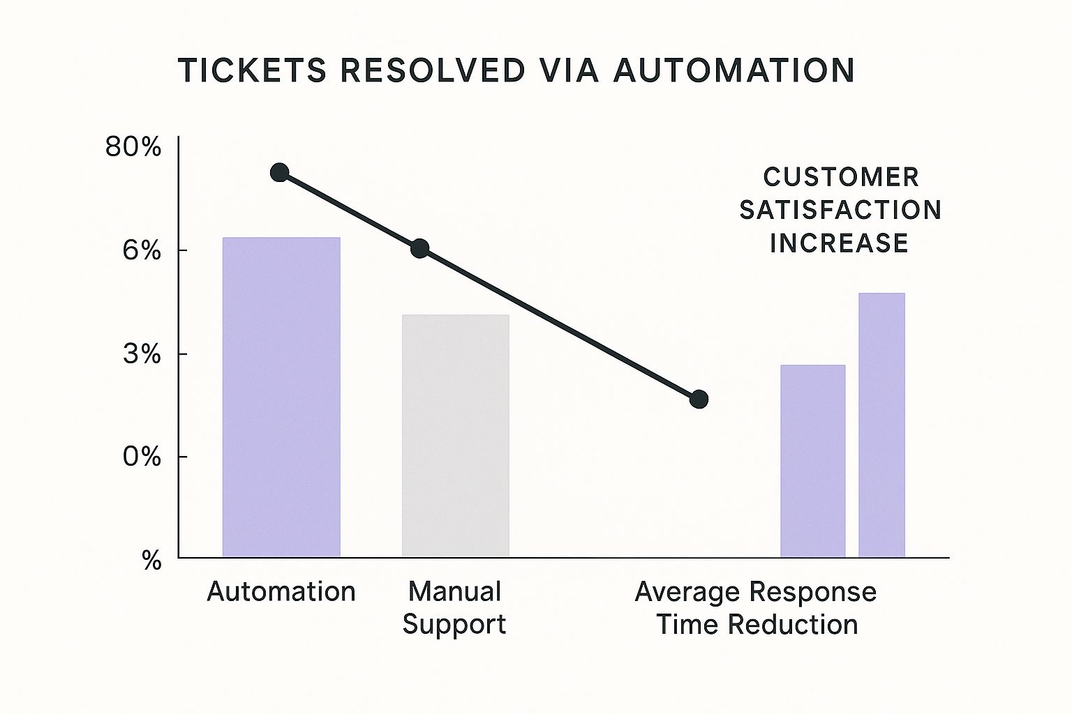 The Evolution of Customer Support Automation