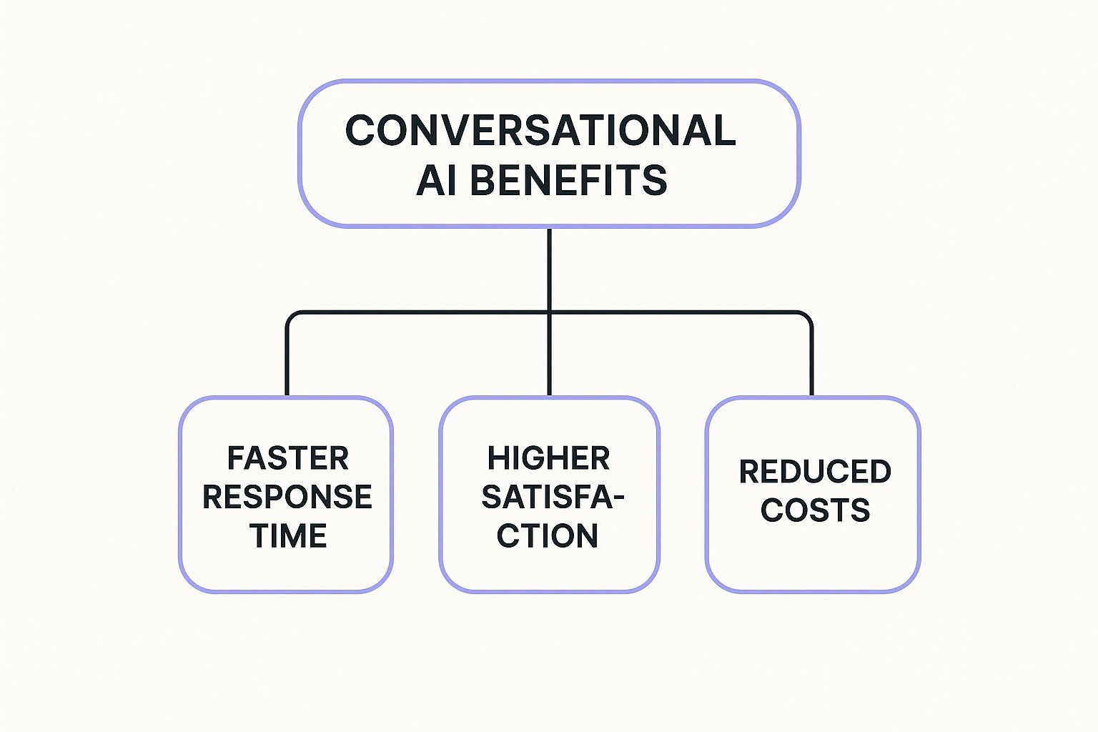 An infographic showing the benefits of conversational AI for customer service, including faster response time, higher satisfaction, and reduced costs.