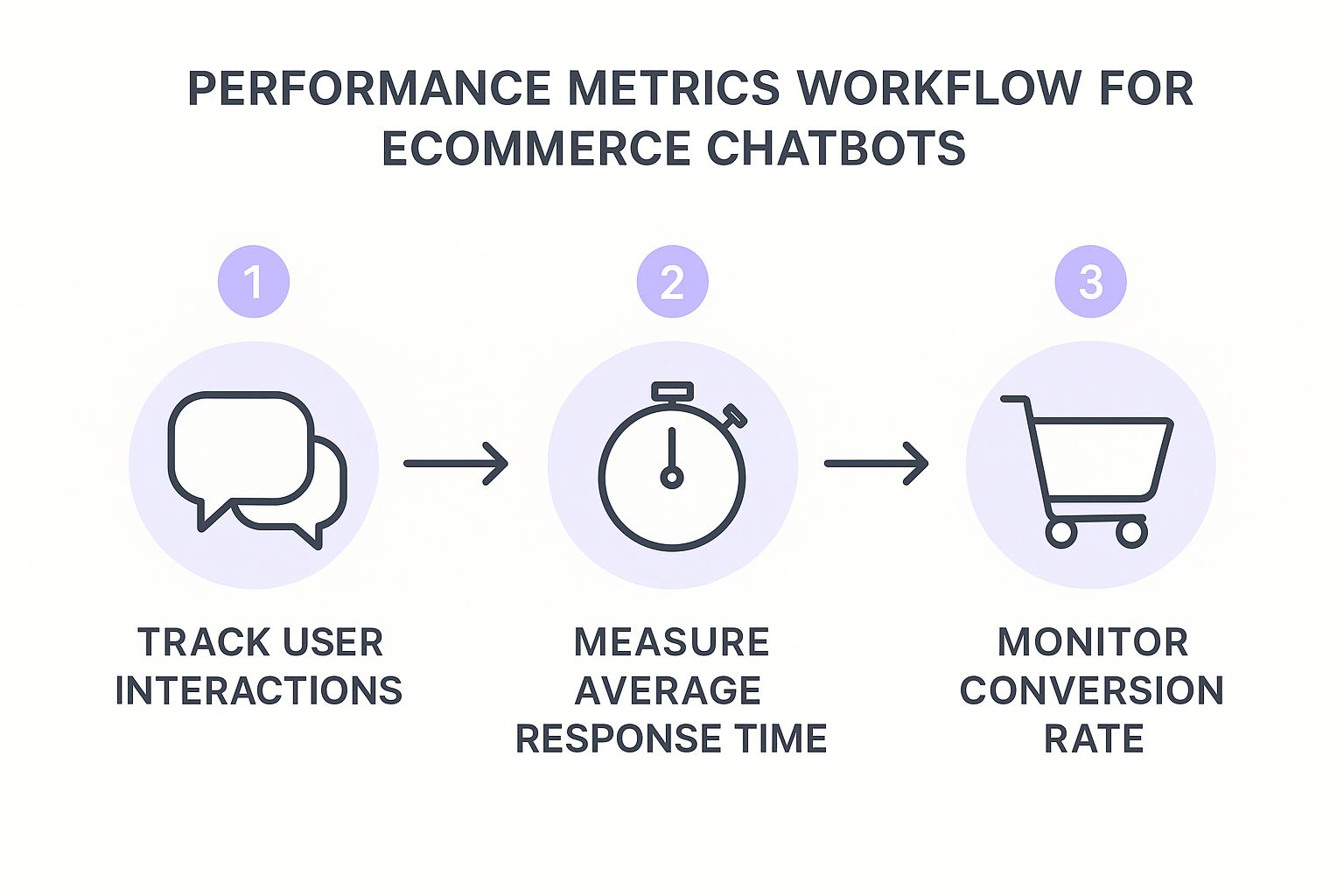 An infographic showing the performance metrics workflow for ecommerce chatbots, from tracking user interactions to monitoring conversion rates.
