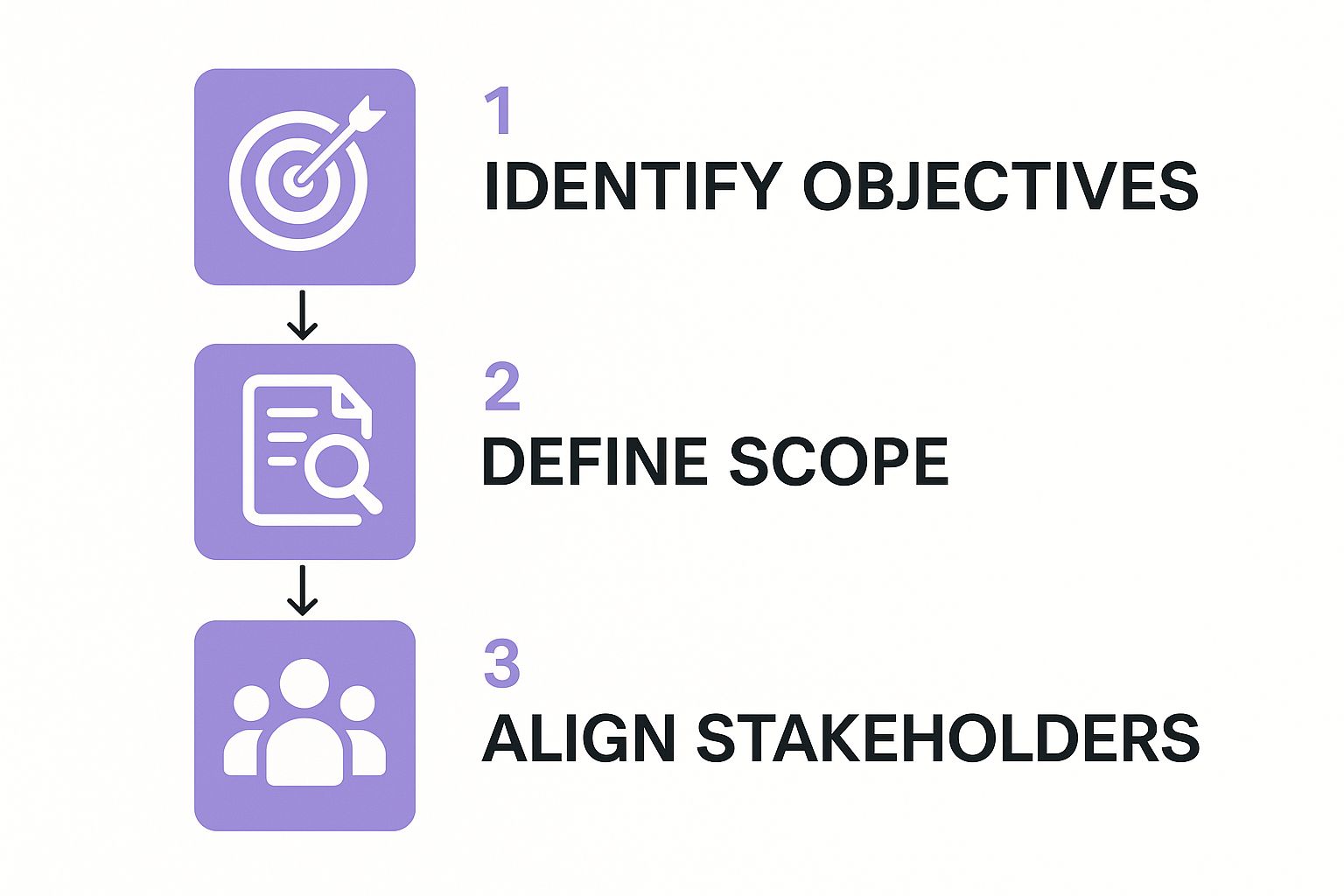 Infographic about how to create standard operating procedures