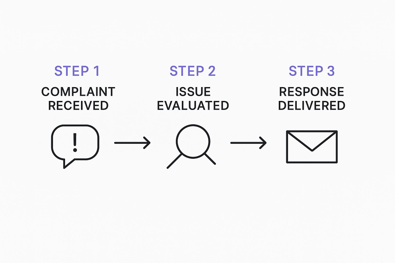 Infographic about how to handle customer complaints