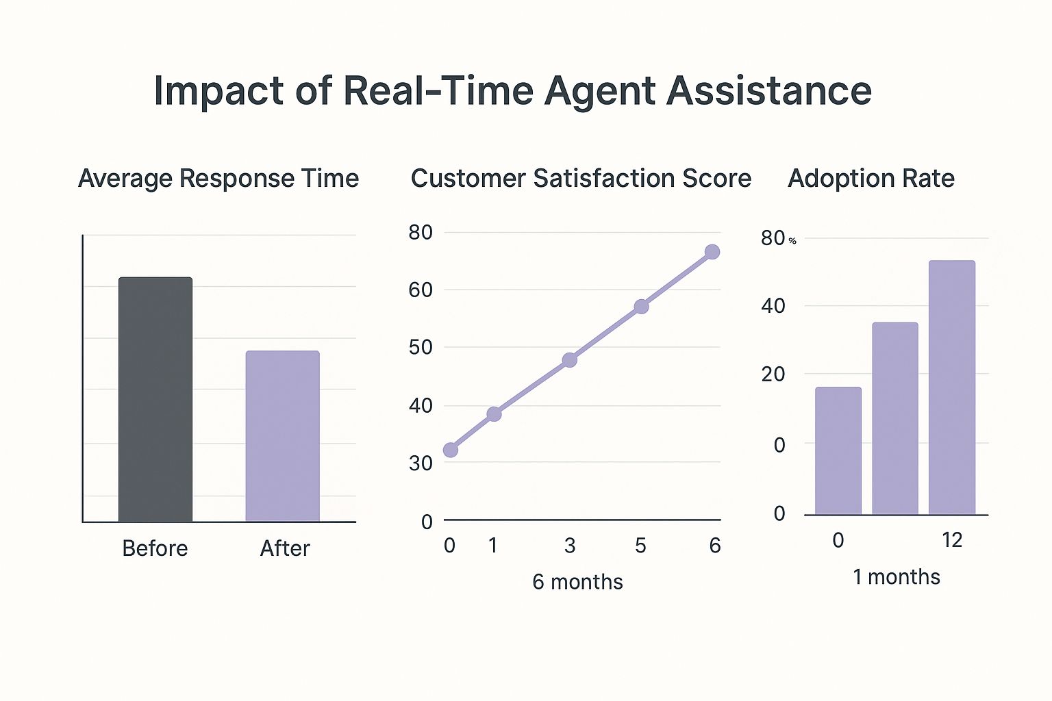 Infographic about real time agent assistance