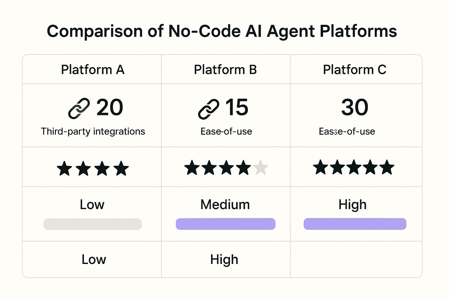Infographic about no code ai agent builder