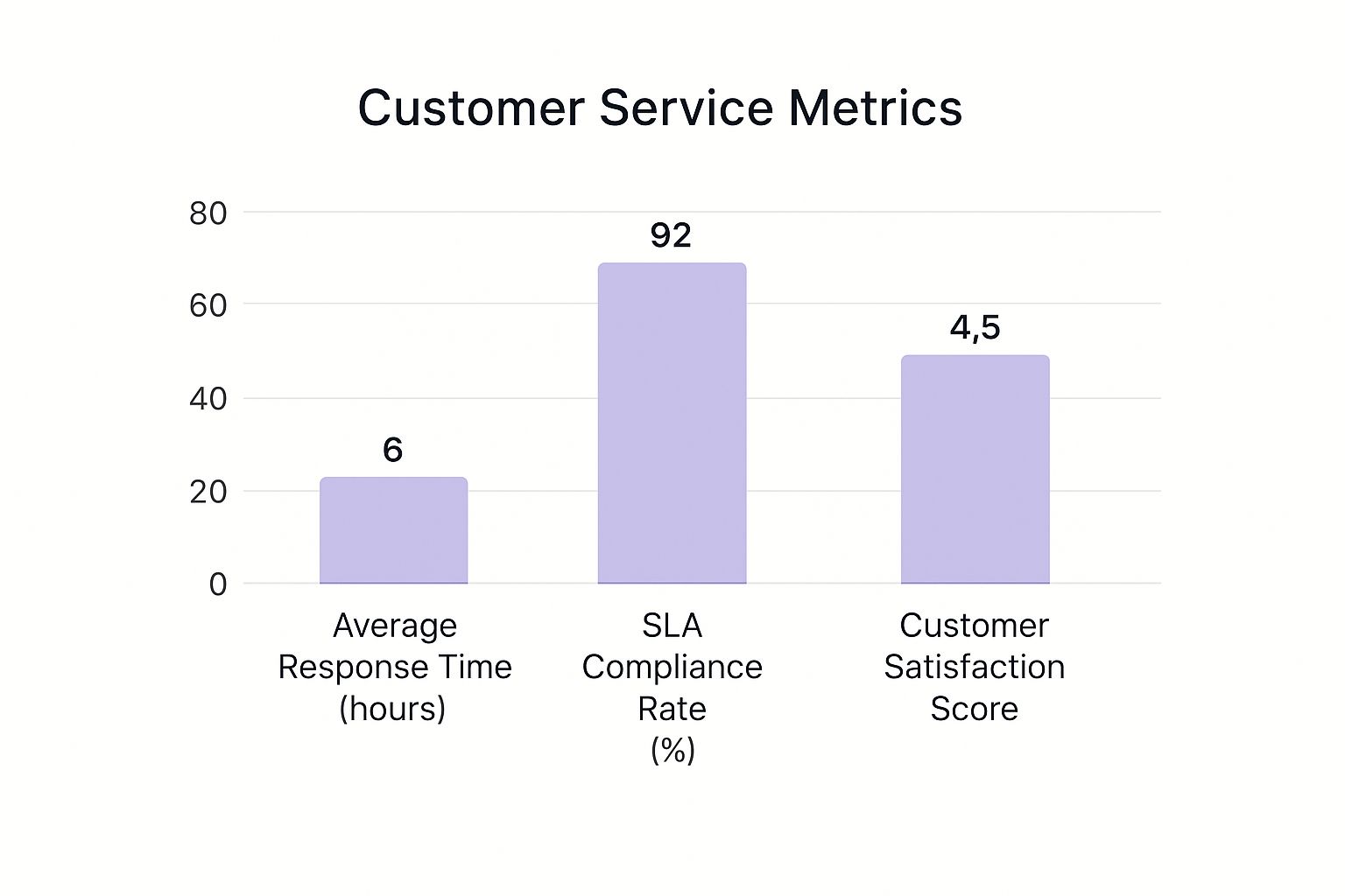 Infographic about improve customer service response time