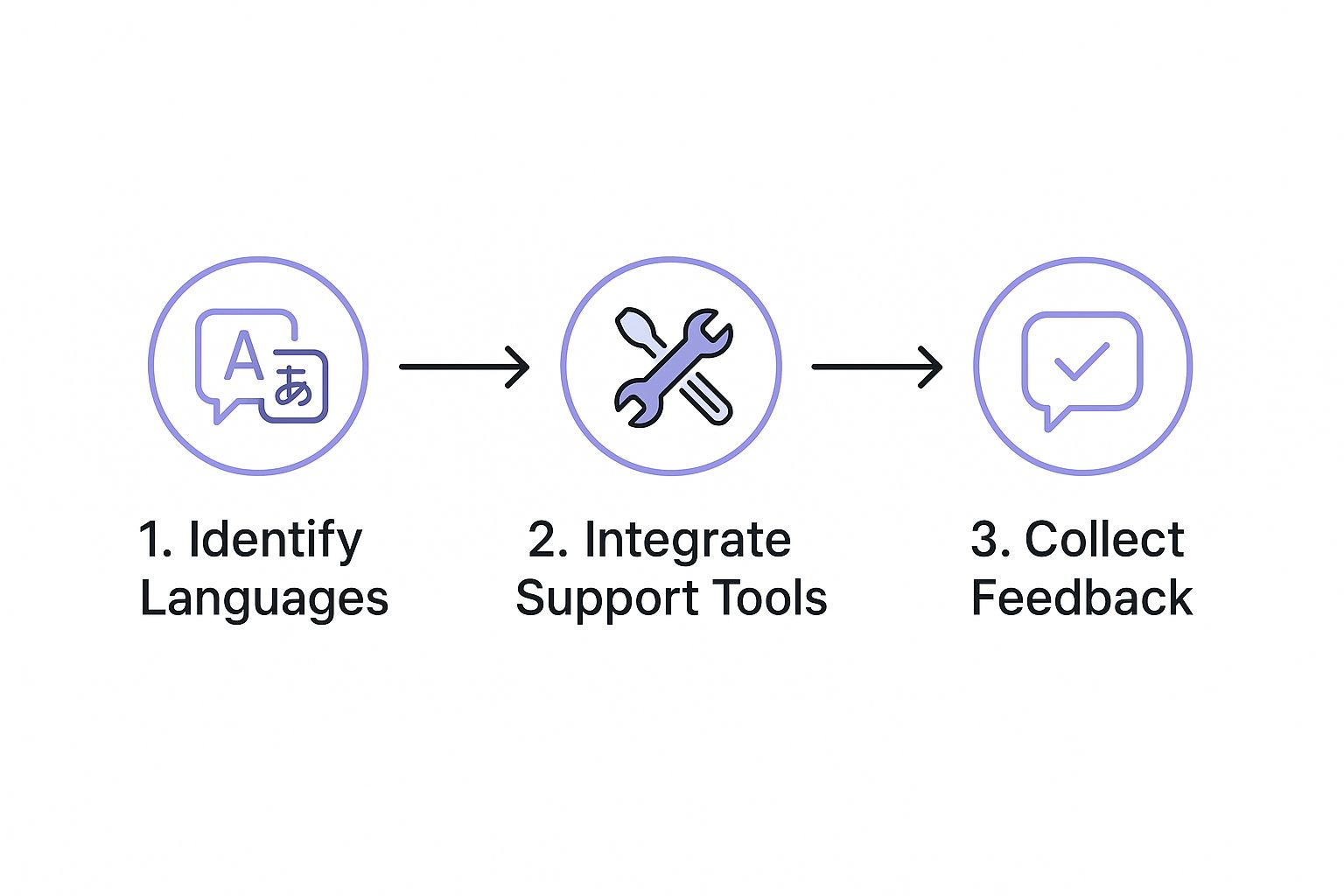 Infographic about multilingual customer support