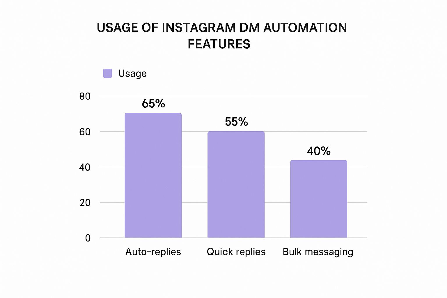 Infographic about instagram dm automation