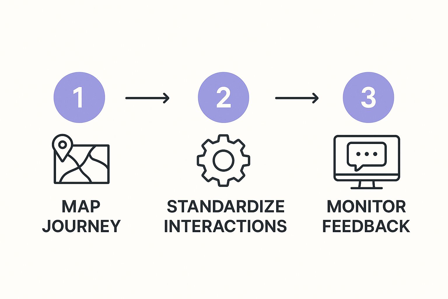 Infographic about consistent customer experience across channels
