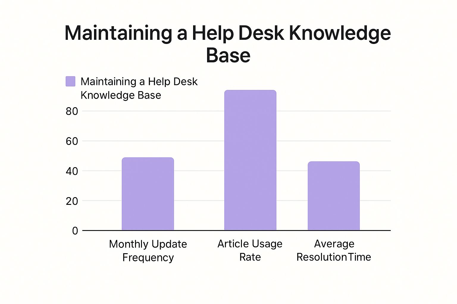 Infographic about help desk knowledge base