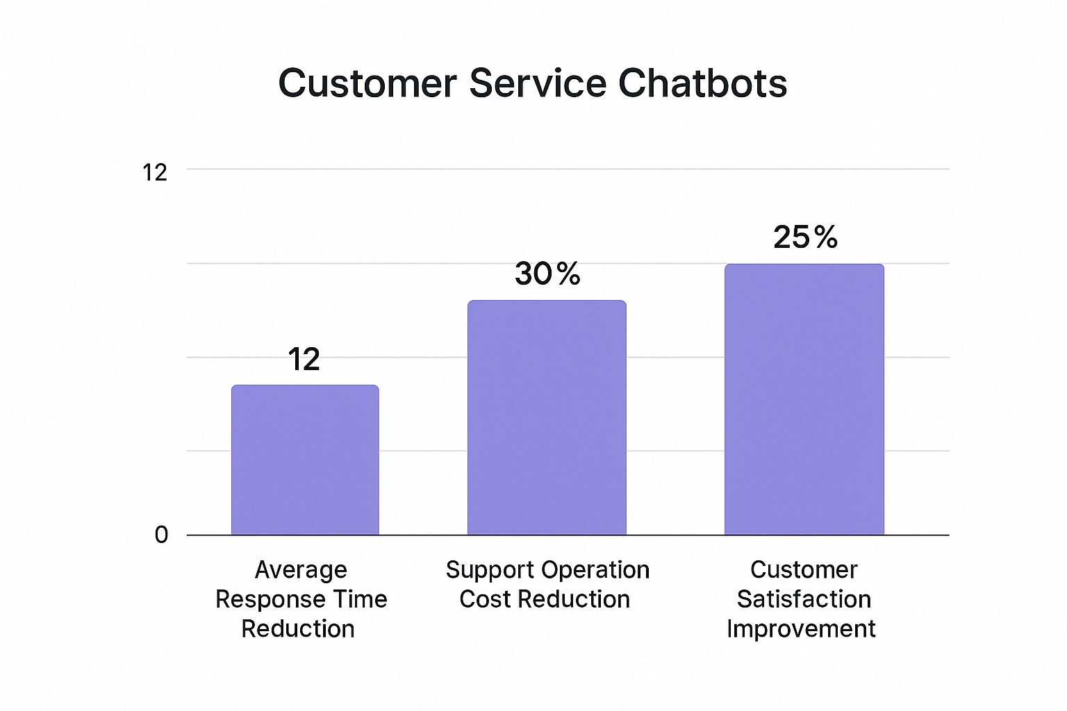 Infographic showing key data about Customer Service and Support Chatbots