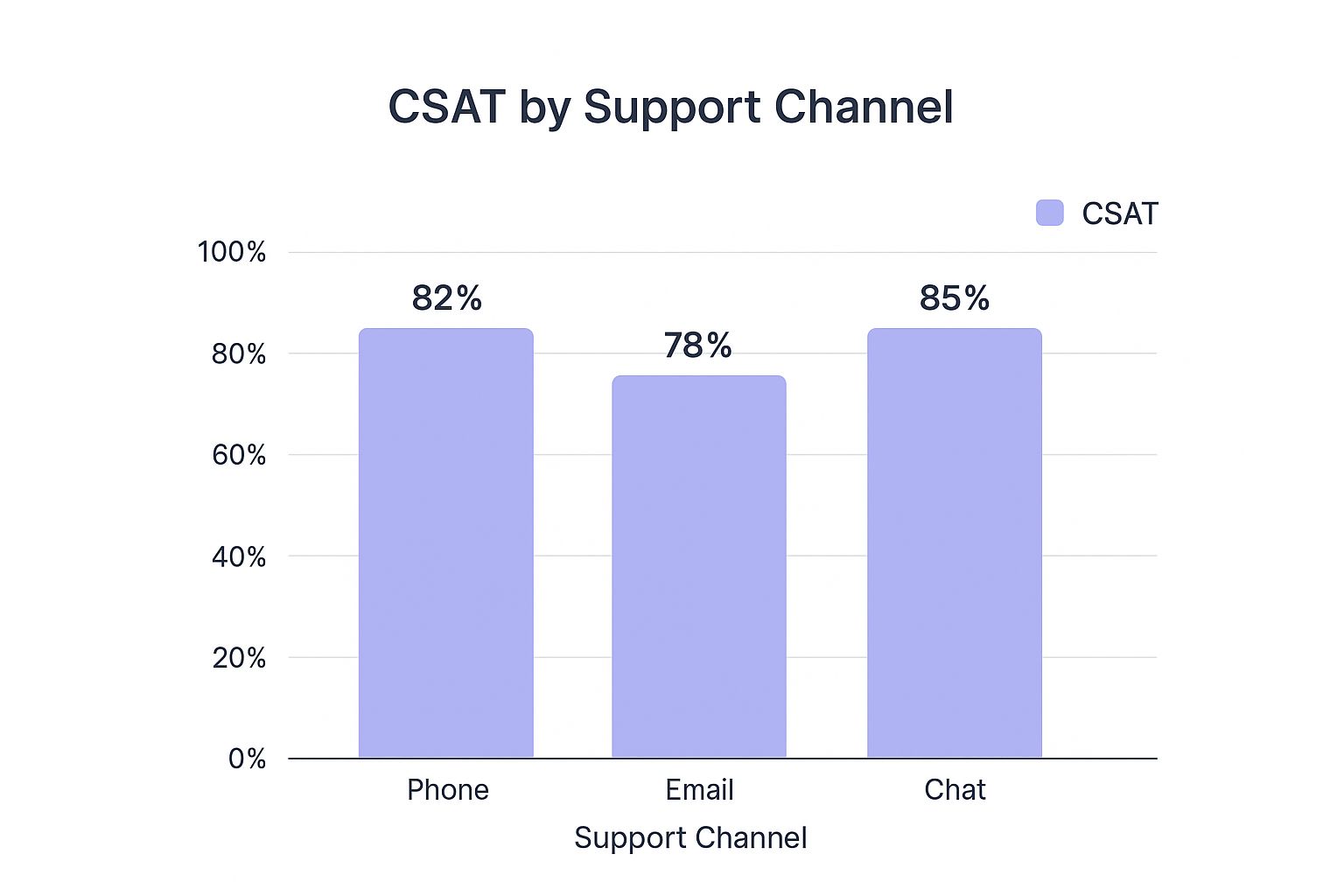 Infographic showing key data about Customer Satisfaction Score (CSAT)