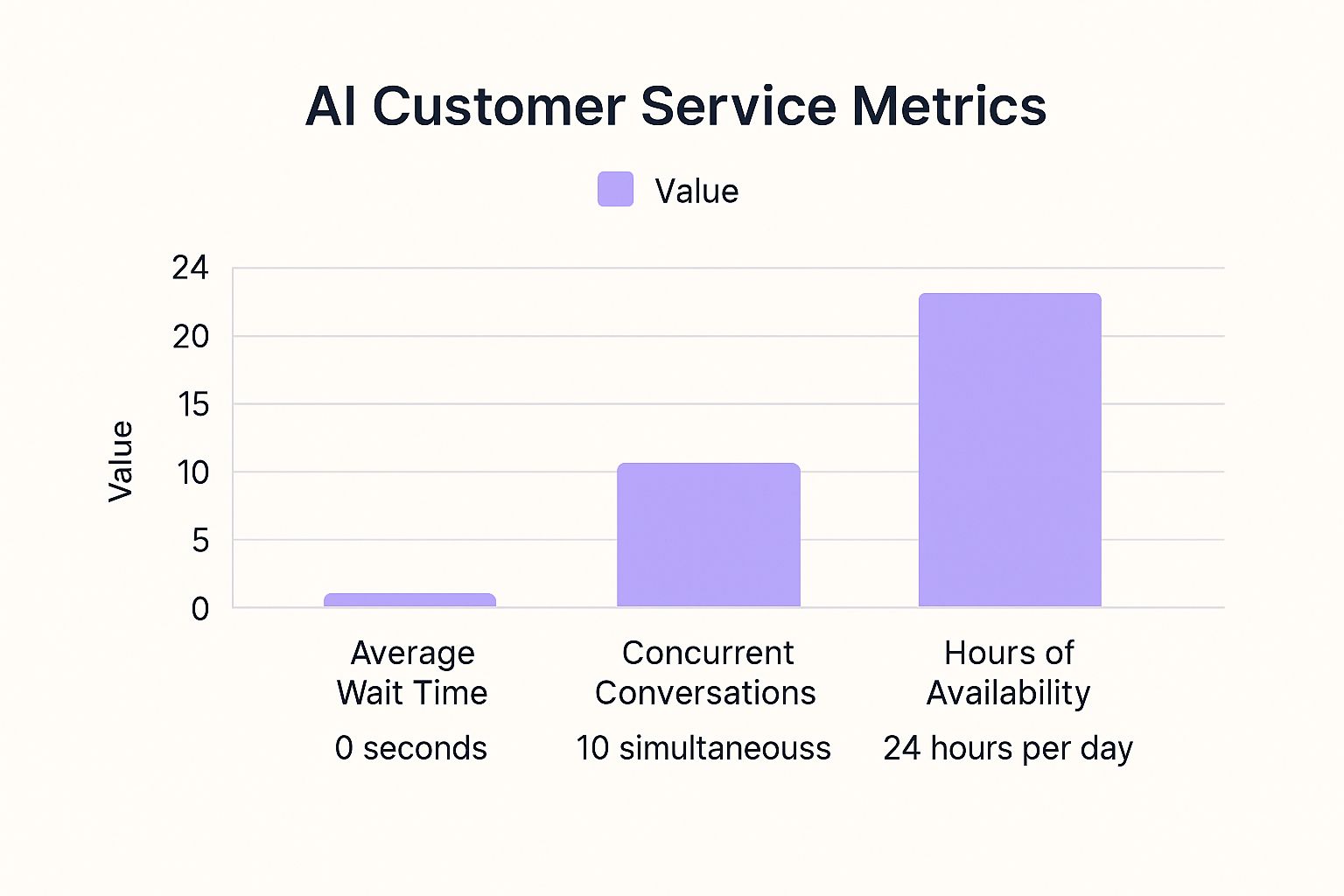 Infographic showing key data about 24/7 Availability and Instant Response Times