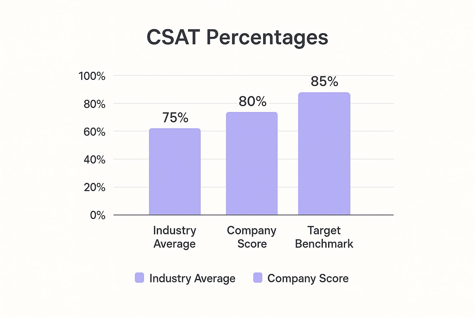 Infographic showing key data about Customer Satisfaction Score (CSAT)