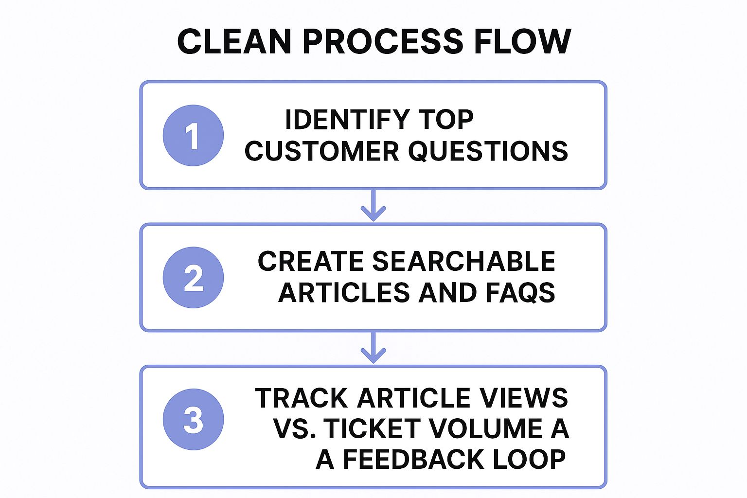 Infographic showing key data about Comprehensive Self-Service Knowledge Base
