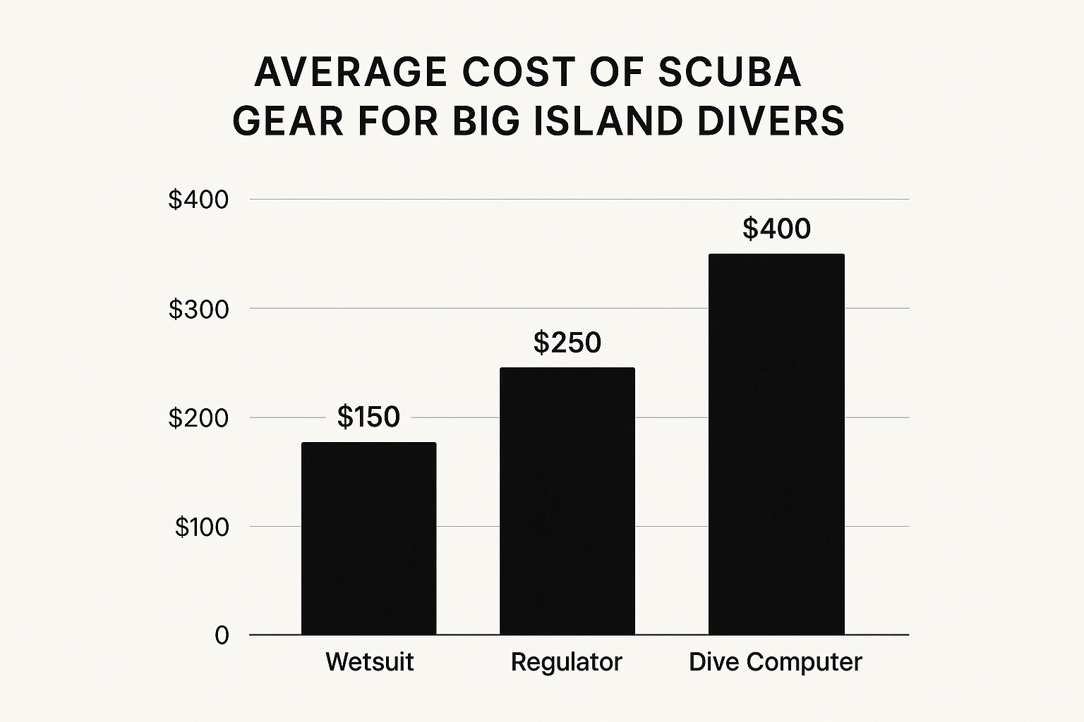Infographic about big island scuba diving