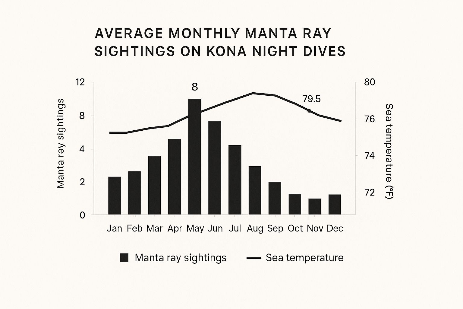 Infographic about manta dive kona