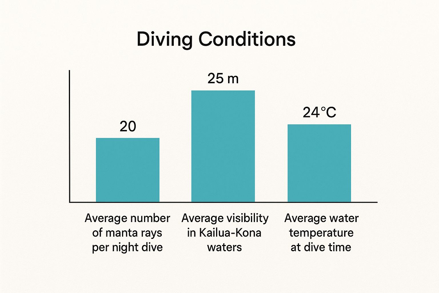 Infographic about manta ray night dive kailua kona