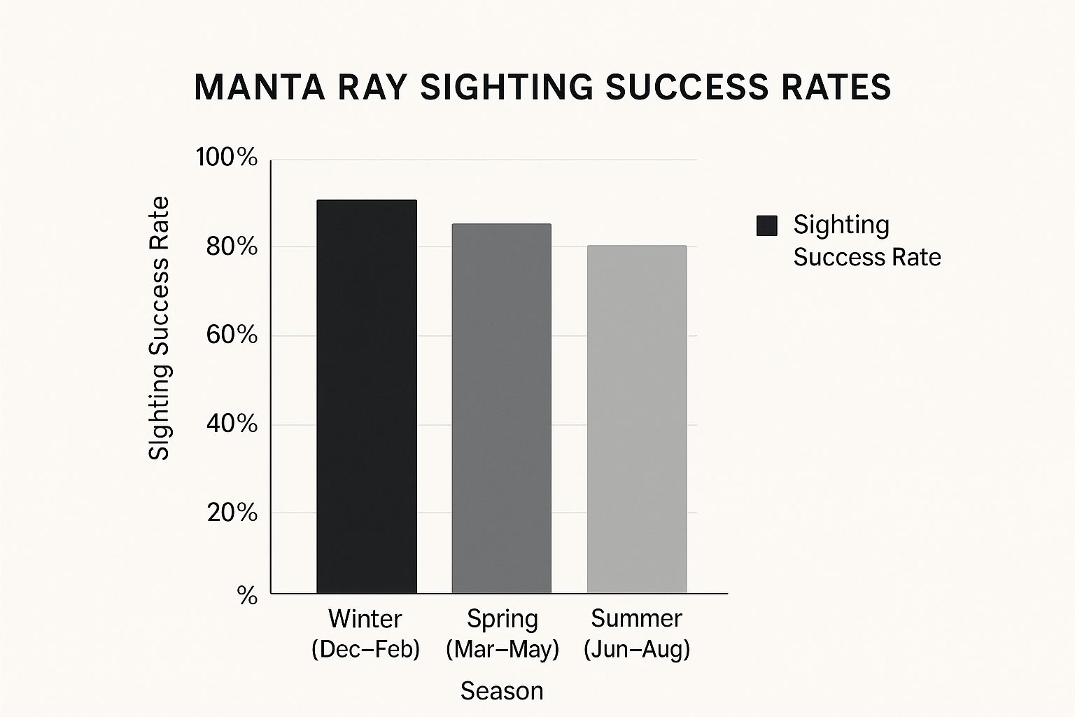 Infographic about manta dive kona
