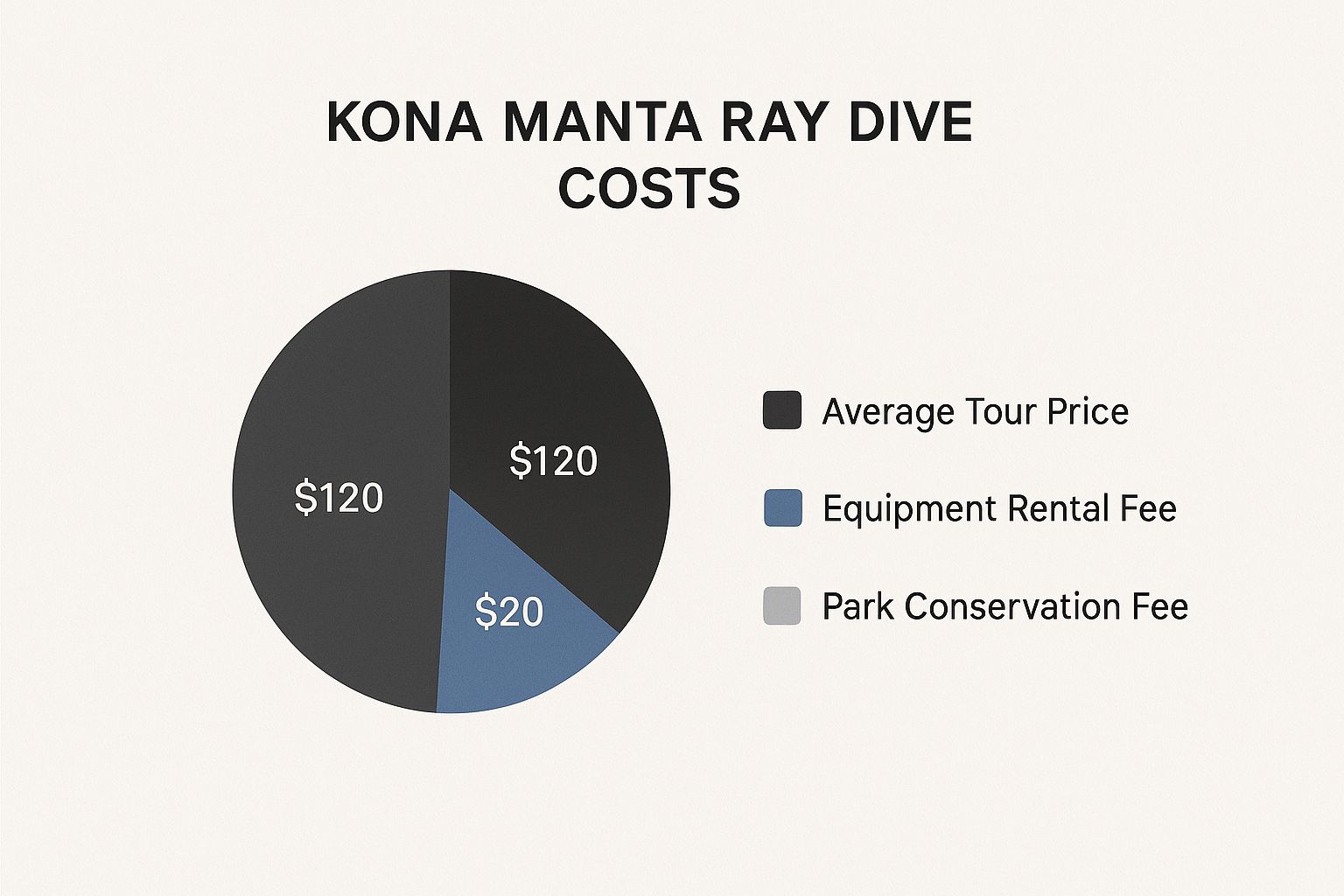 Infographic detailing the average costs for a Kona manta ray dive, including the tour price, equipment rental, and conservation fees.