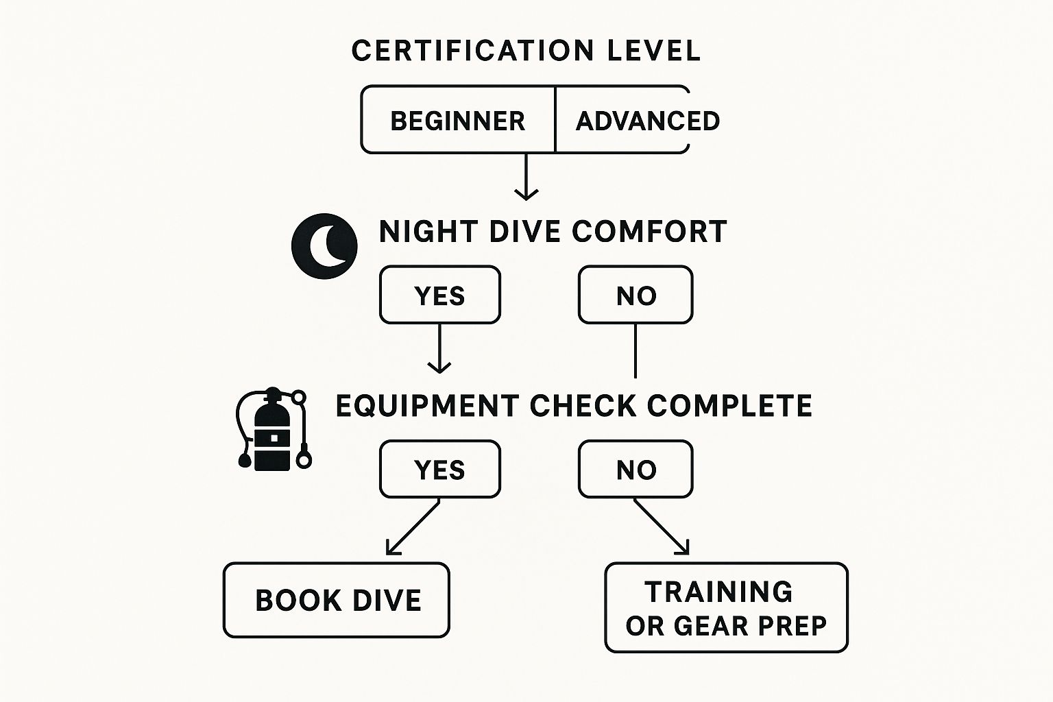 Infographic about manta dive kona