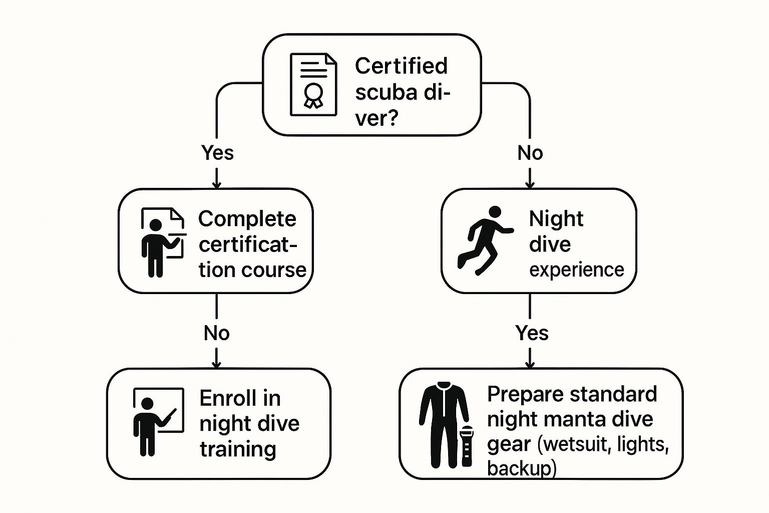 Infographic decision tree for manta ray dive kona equipment and training choices.