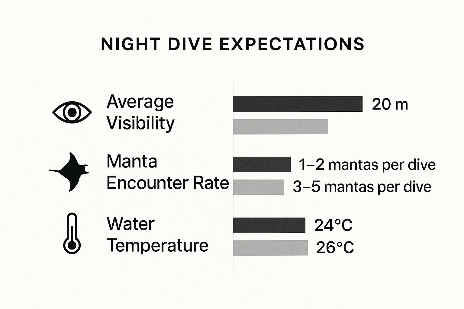 Infographic about manta dive kona