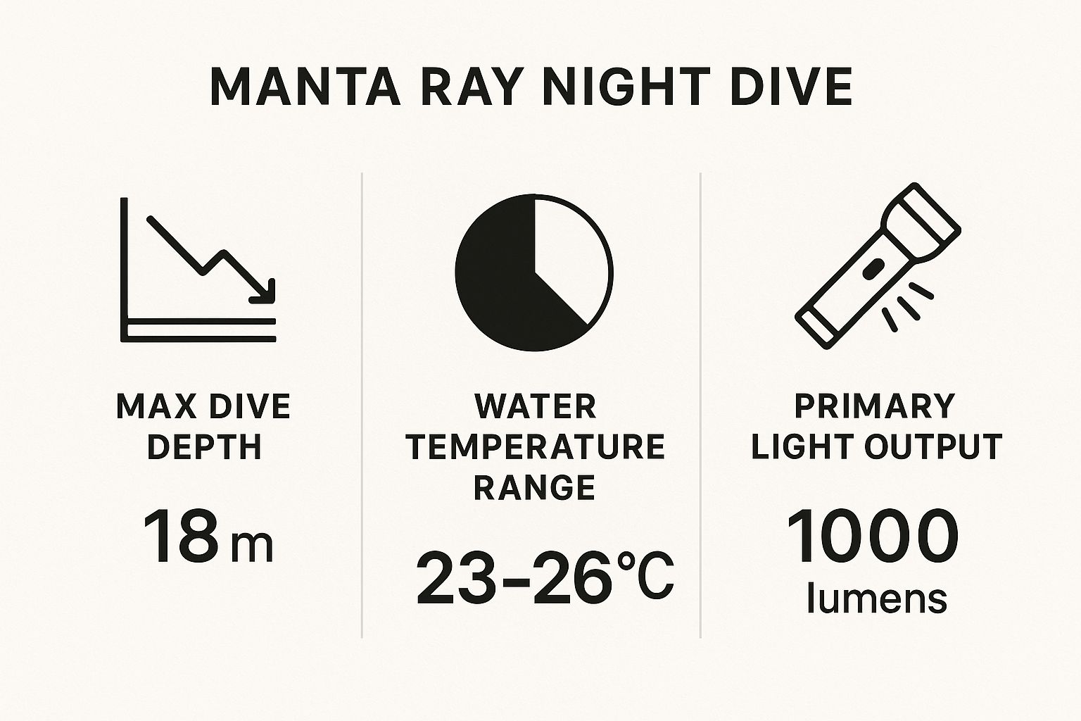 Infographic about manta ray night dive kailua kona