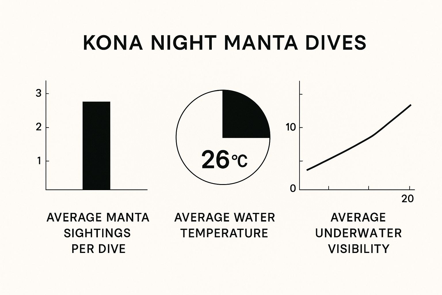 Infographic about manta dive kona