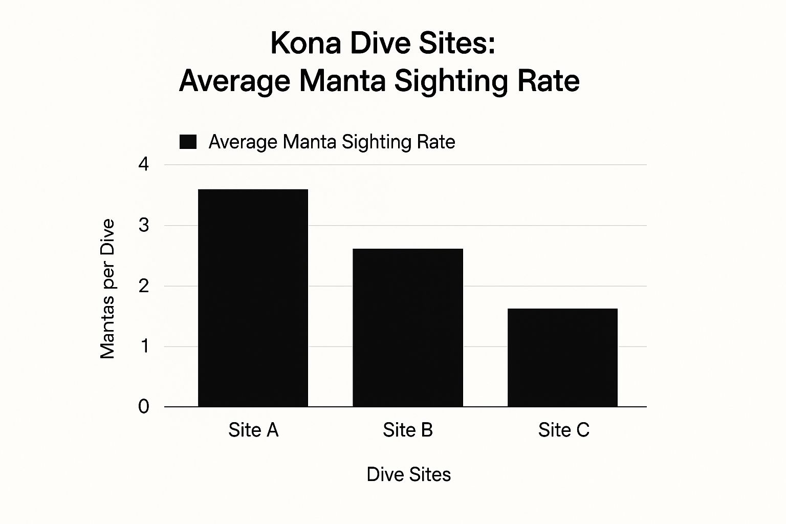 Infographic about manta dive kona