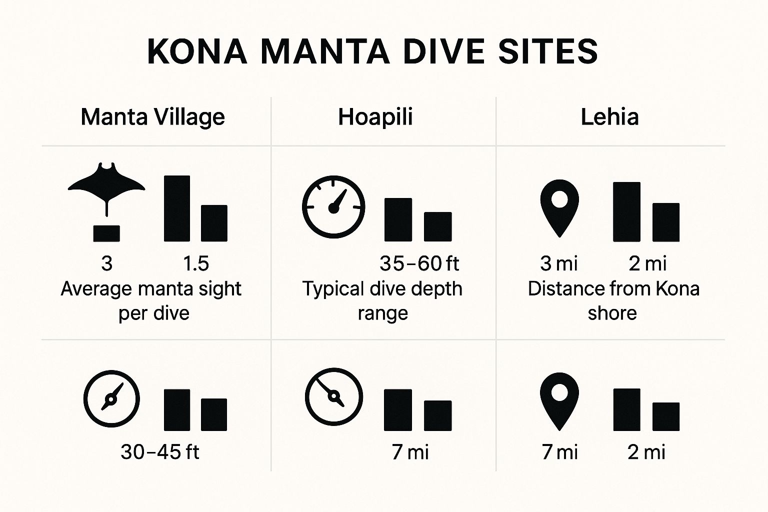 Infographic about manta ray dive kona